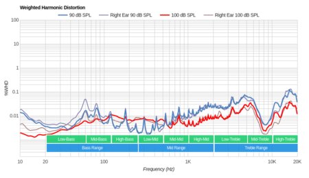 SteelSeries Siberia 200 Weighted Harmonic Distortion