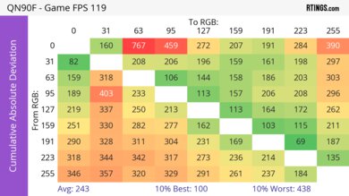 Samsung QN90F CAD Heatmap 120Hz