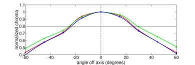 Lenovo ThinkPad P15 Gen 2 (2021) Horizontal Chroma Picture