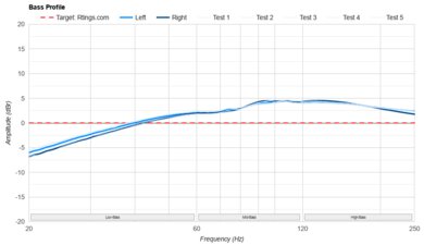 Logitech G535 LIGHTSPEED Wireless Bass Profile: Target Compliance