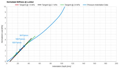 Novosbed Lumbar Firmness