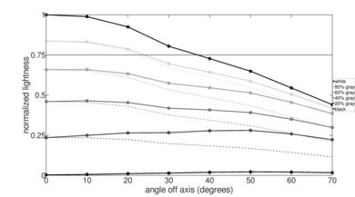 Sony X85K Lightness Graph