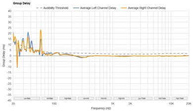 Turtle Beach Stealth 500 Group Delay