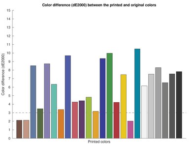 Brother MFC-J995DW Color dE Graph