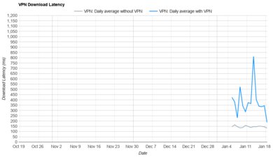 IVPN Download Latency Graph