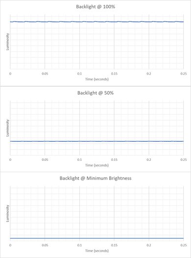 Apple MacBook Air 15 (M4, 2025) Flicker Graph