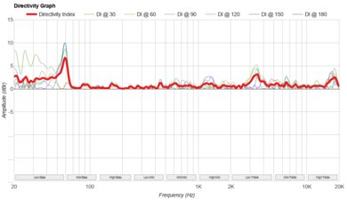 Bose SoundLink Micro (2nd Gen) Directivity Graph