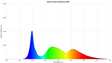 Sony BRAVIA 2 II Spectral Power Distribution