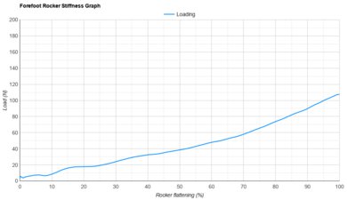 Nike Vomero Premium Forefoot Rocker Stiffness Graph