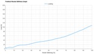 Nike Vomero Premium Forefoot Rocker Stiffness Graph