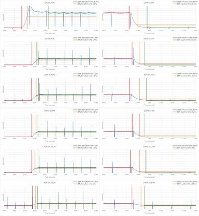 Samsung QN900D 8k QLED Response Time Chart