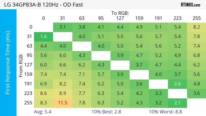 LG 34GP83A-B 120Hz First Response Heatmap