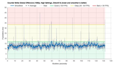 Acer Aspire 5 15 (2020) CS:GO graph