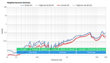 Anker Soundcore Liberty Air Weighted Harmonic Distortion