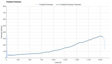 Saucony Endorphin Azura Forefoot Firmness