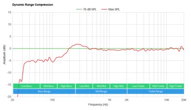 Harman/Kardon Aura Studio 3 Dynamic Range Compression