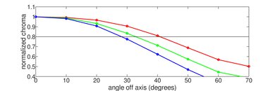 Samsung TU6980 Chroma Graph