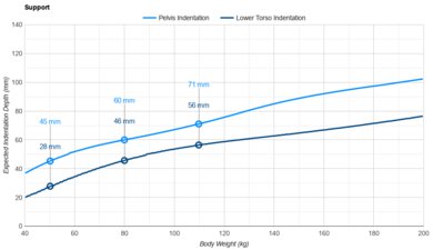 Puffy Lux (Canadian Version) Pelvis Indentation vs. Body Weight