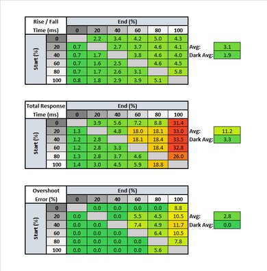 Dell S2417DG Response Time Table