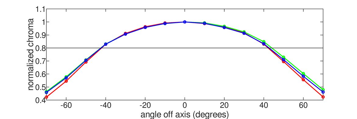 LG 34GP950G-B Horizontal Chroma Graph
