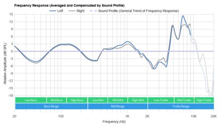 Wyze Noise-Cancelling Headphones Wireless Peaks/Dips Graph