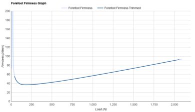 Kiprun KD900X LD+ Forefoot Firmness Graph