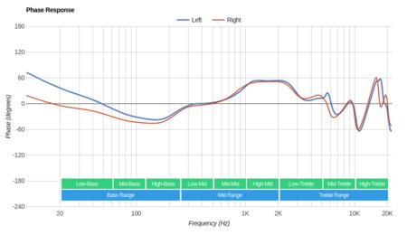 JBL Live 200BT Wireless Phase Response