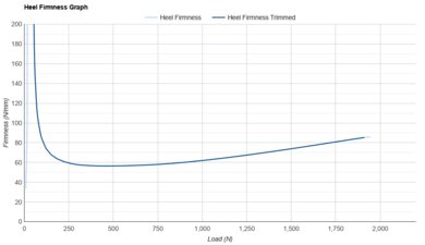 Brooks Ghost 17 Heel Firmness Graph