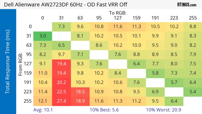 Dell Alienware AW2723DF 60Hz Total Response Heatmap