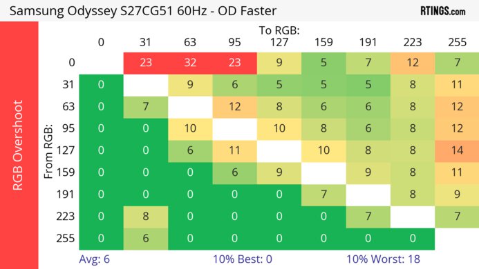 Samsung Odyssey G51C S27CG51 60Hz RGB Overshoot Heatmap