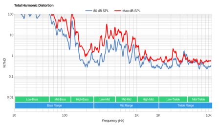 Sony X930E Total Harmonic Distortion