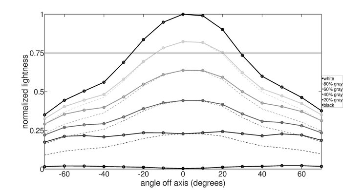 LG 32GN50T-B Vertical Lightness Graph