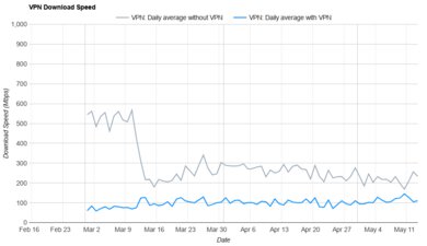 Windscribe Free Download Speed Graph