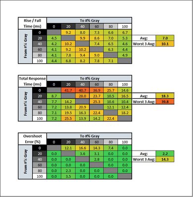 Samsung Smart Monitor M7 S43BM70 Response Time Table