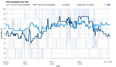 Bosch 500 Series B36FD52SNS Parts Availability Graph