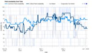 Bosch 500 Series B36FD52SNS Parts Availability Graph