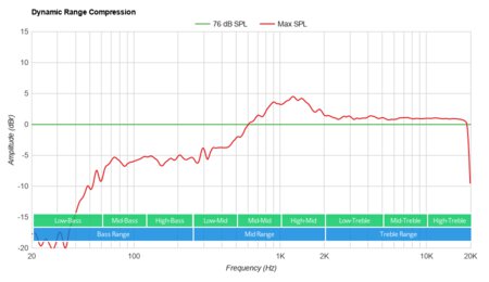 Beats Pill+ Dynamic Range Compression