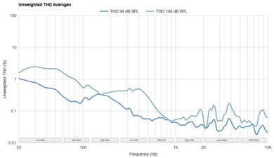 V-MODA Crossfade 3 THD Ratio