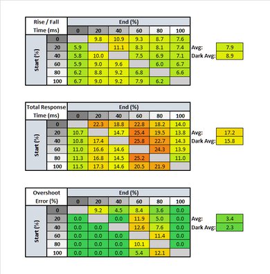 LG 32UD99-W Response Time Table