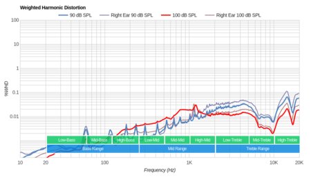 Symphonized NRG 3.0 Weighted Harmonic Distortion