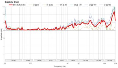 JBL Flip 7 Directivity Graph