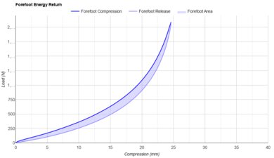 On Cloudboom Strike Forefoot Energy Return