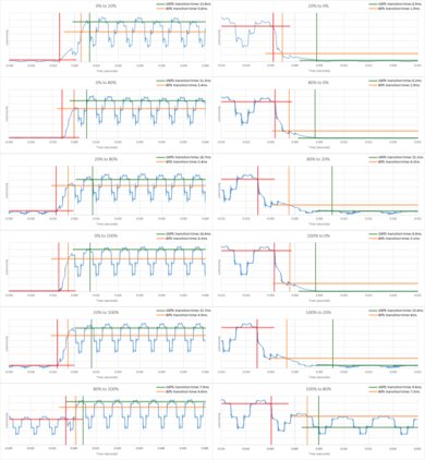 TCL P Series/P607 2017 Response Time Chart