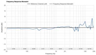 Astro A40 TR Headset + MixAmp Pro 2019 Frequency Response Mismatch