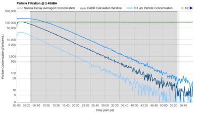 Levoit Core 400S Purification Graph @ ≤ 45dBA