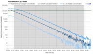Levoit Core 400S Purification Graph @ ≤ 45dBA