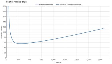 Nike Vomero 18 Forefoot Firmness Graph