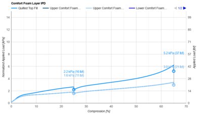 DreamCloud Premier Hybrid Comfort Layer IPD