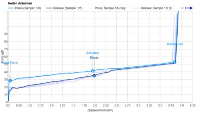 SP-Star Meteor White Actuation Graph