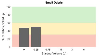Shark Vertex Lightweight Cordless [IZ440H, IZ462H, IZ483H] High Carpet Small Debris Graph